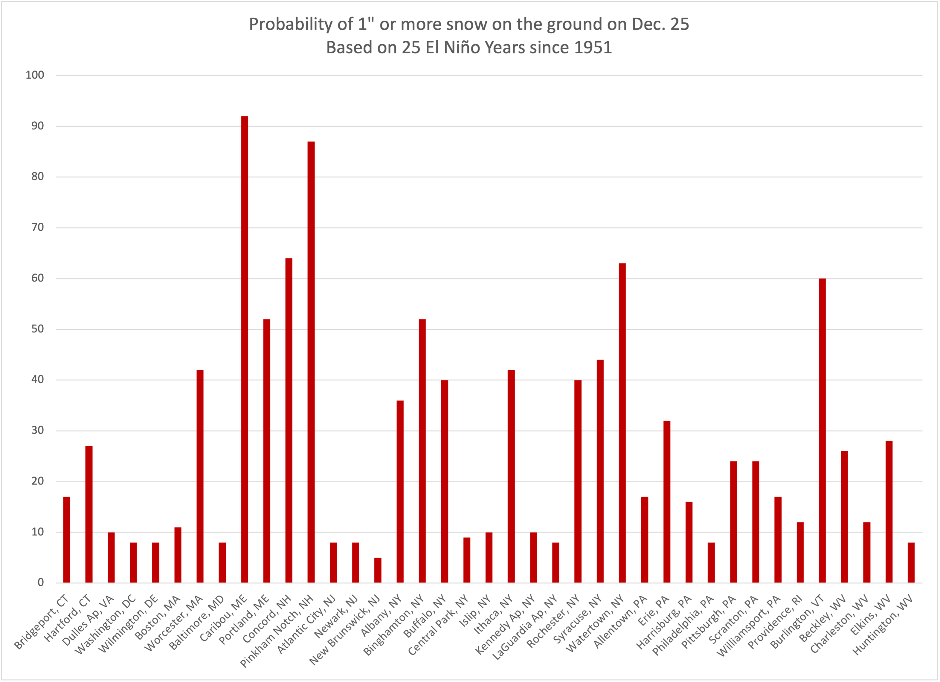 el nino probabilities