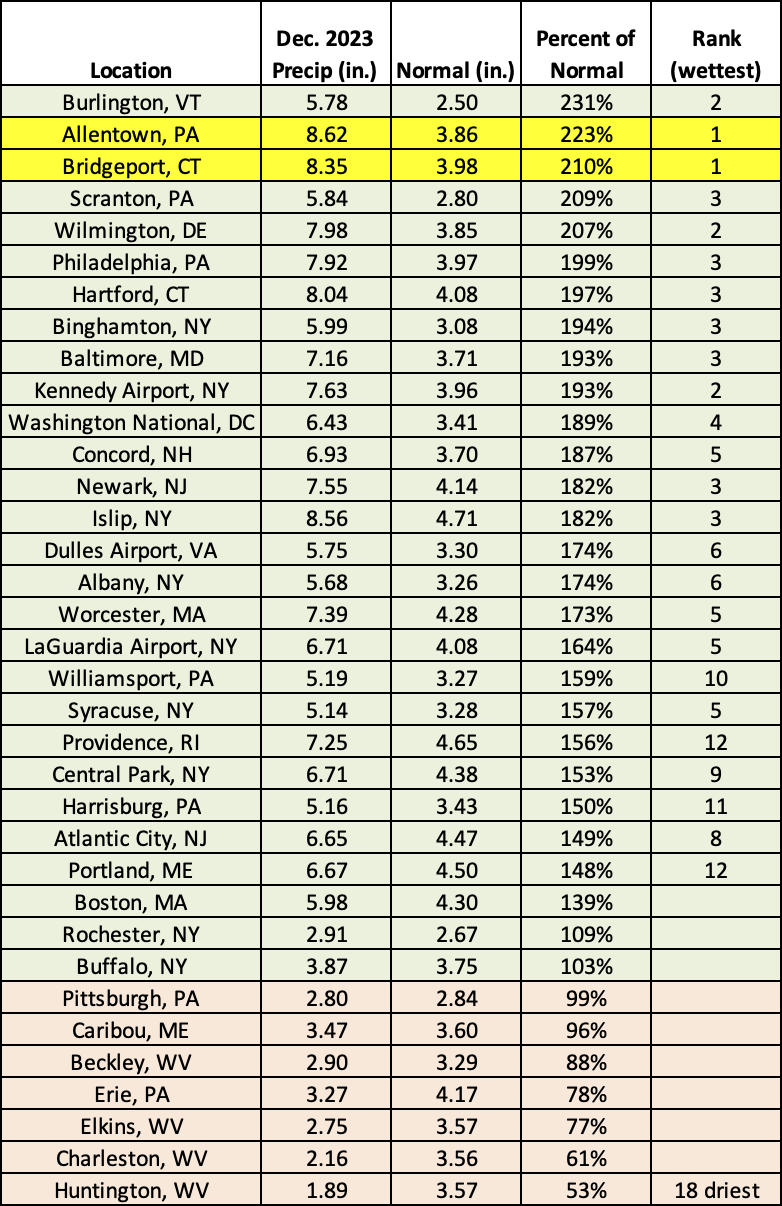 dec precip chart