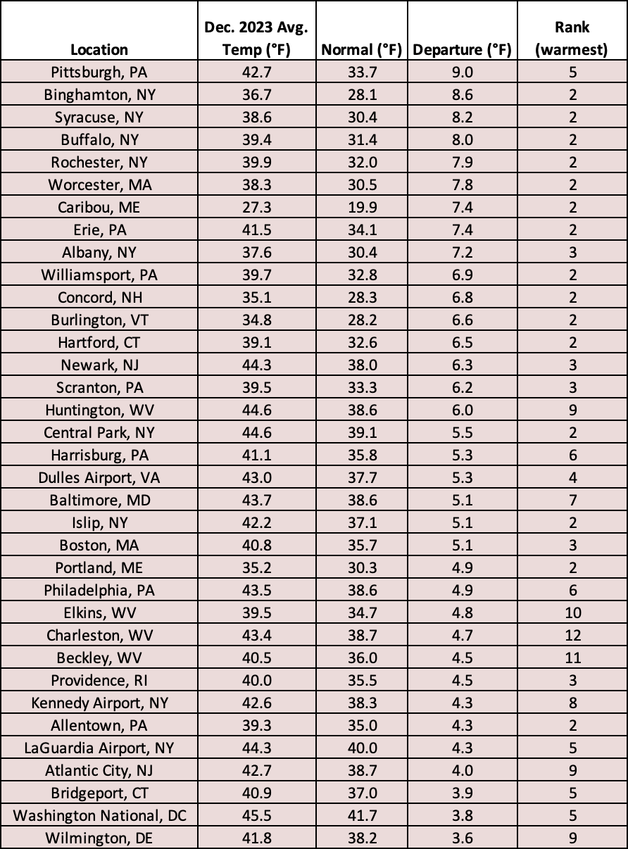dec temp chart