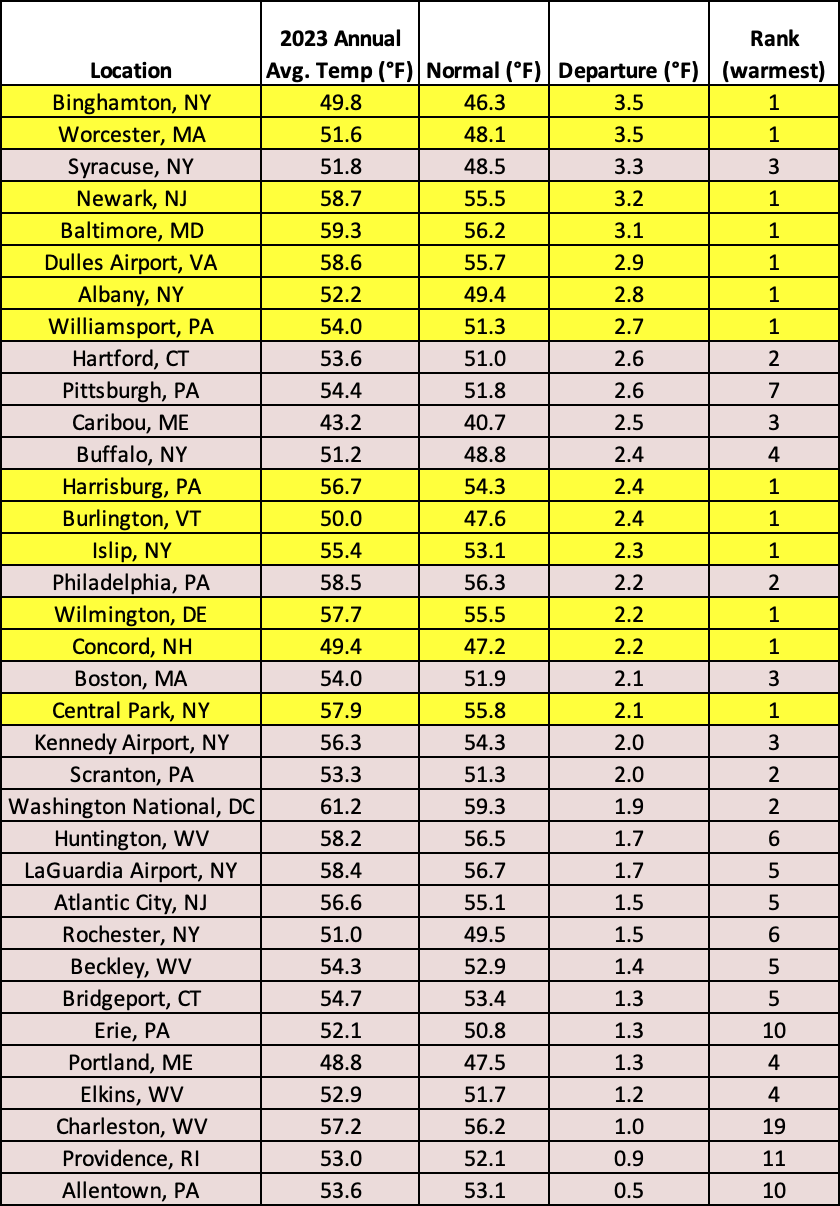 2022 temp chart