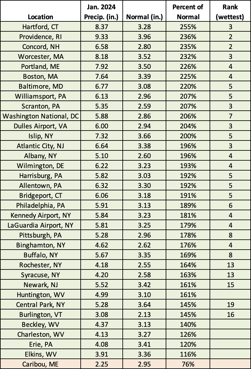 precip table