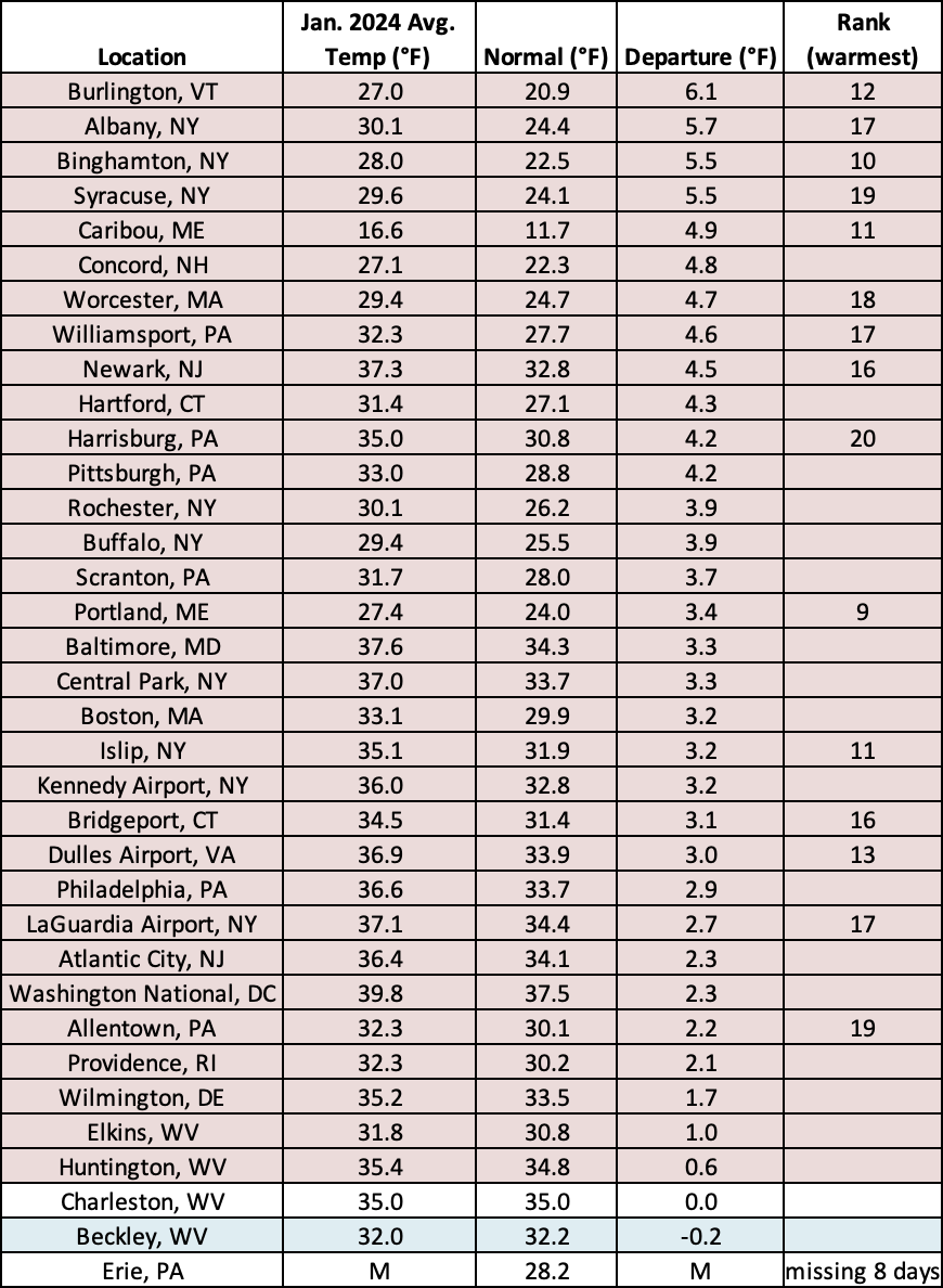 temp table