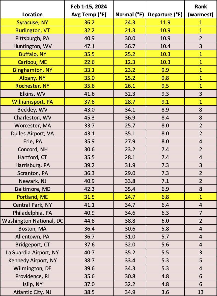 mid-feb temps chart