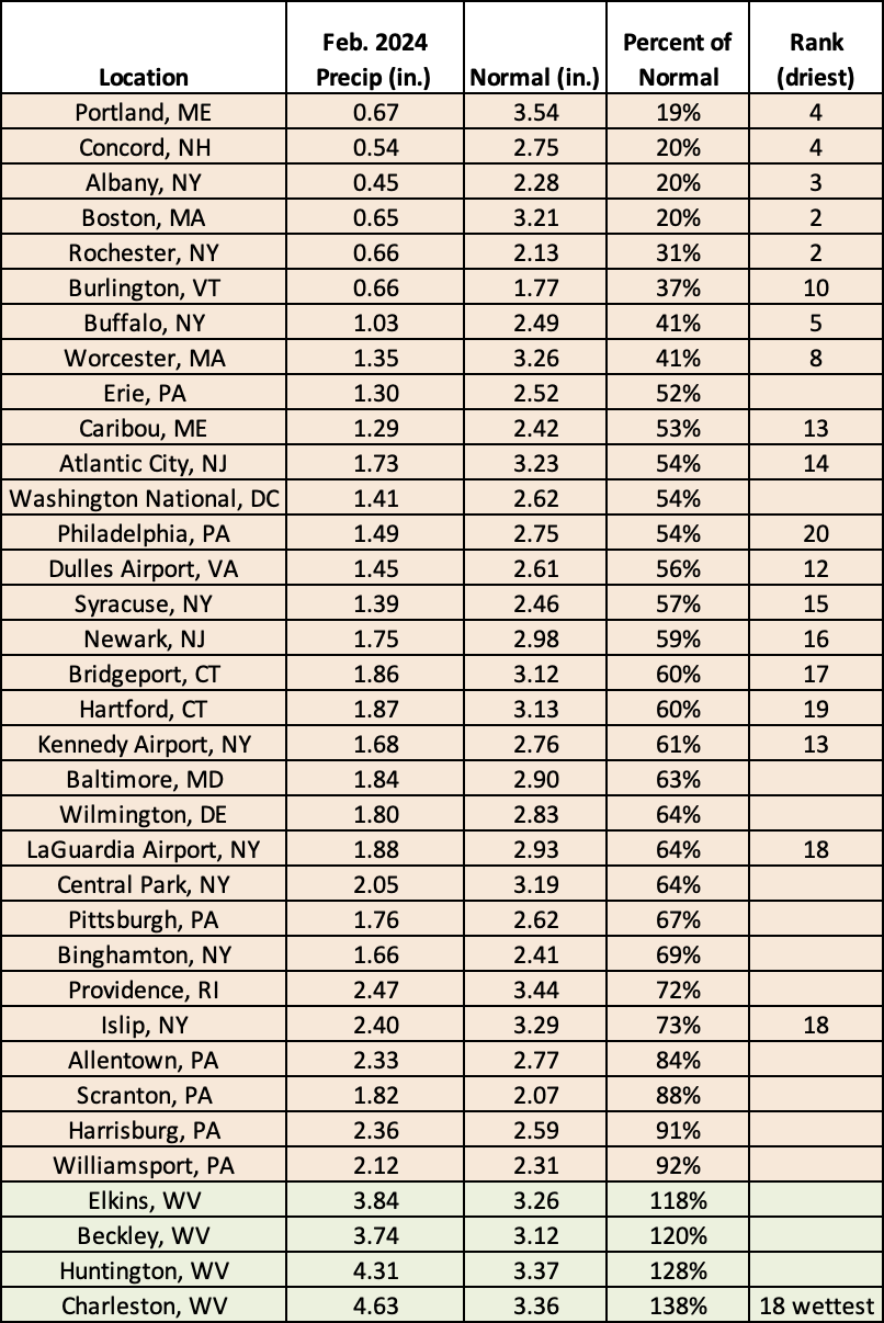 feb precip chart