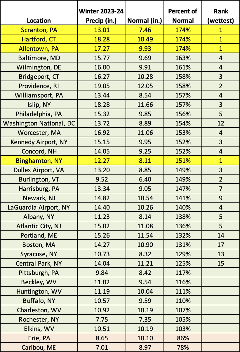 winter precip chart