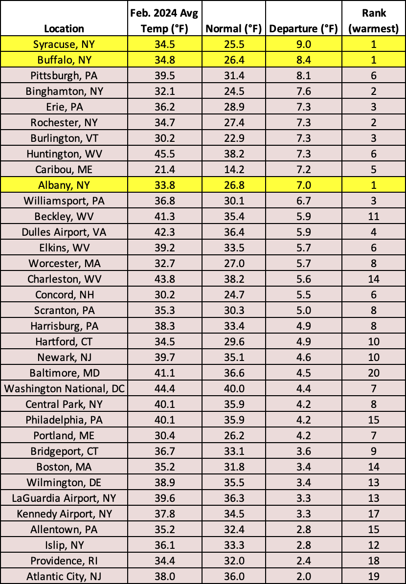 feb temp chart