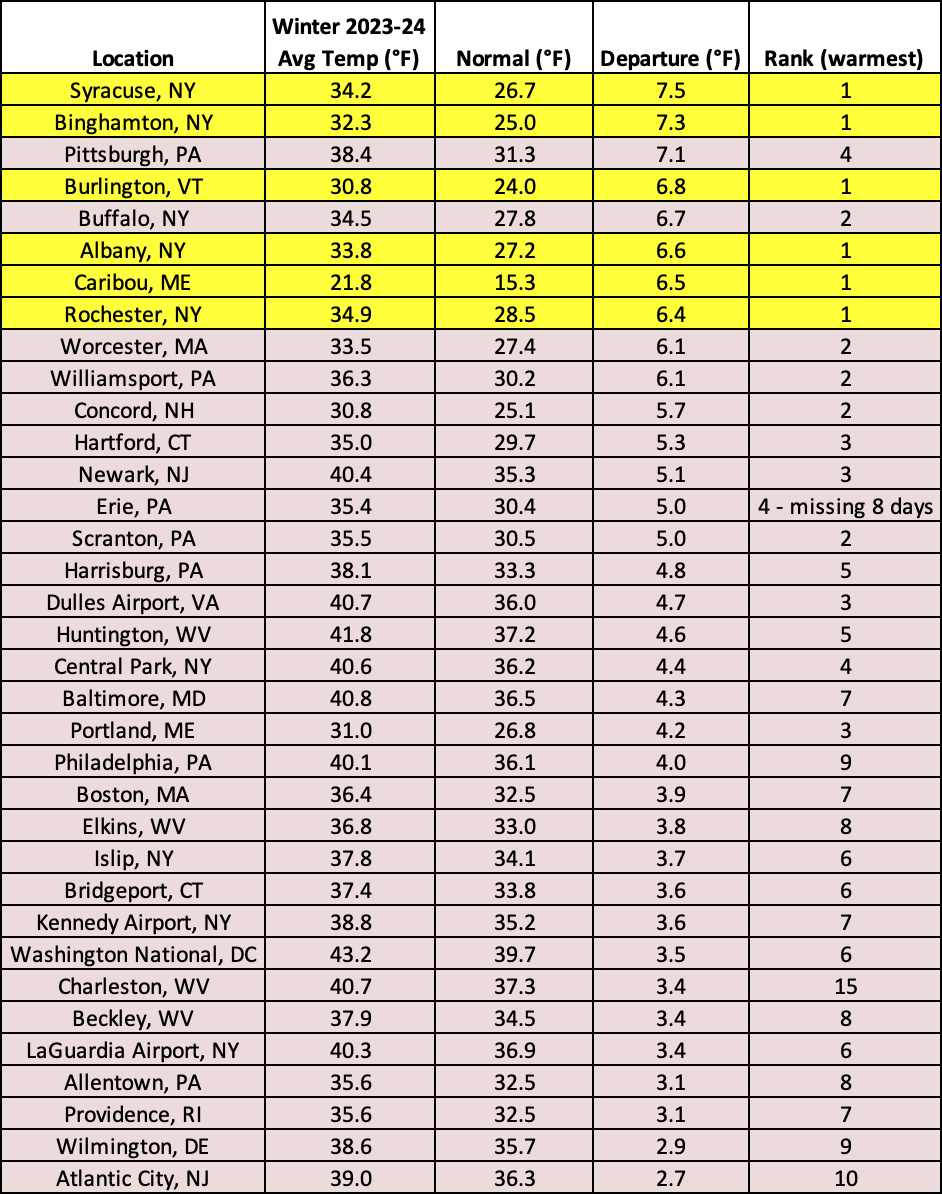 winter temp chart