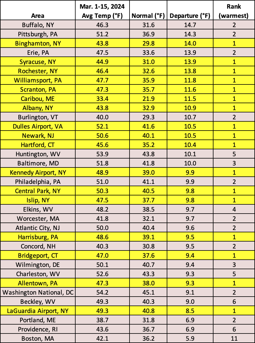 mid-mar temps chart