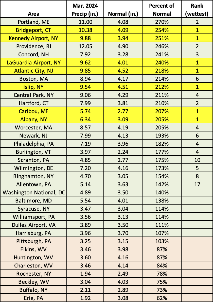 mar precip chart