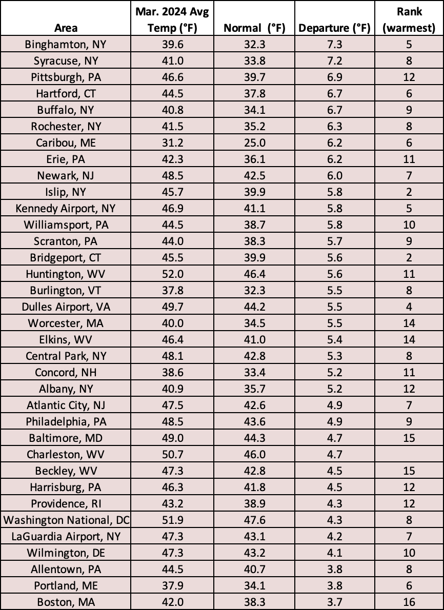 mar temps chart