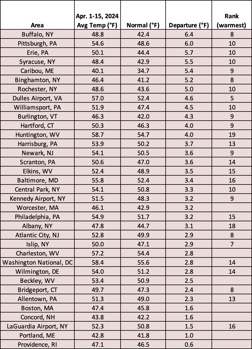 mid-apr temp chart