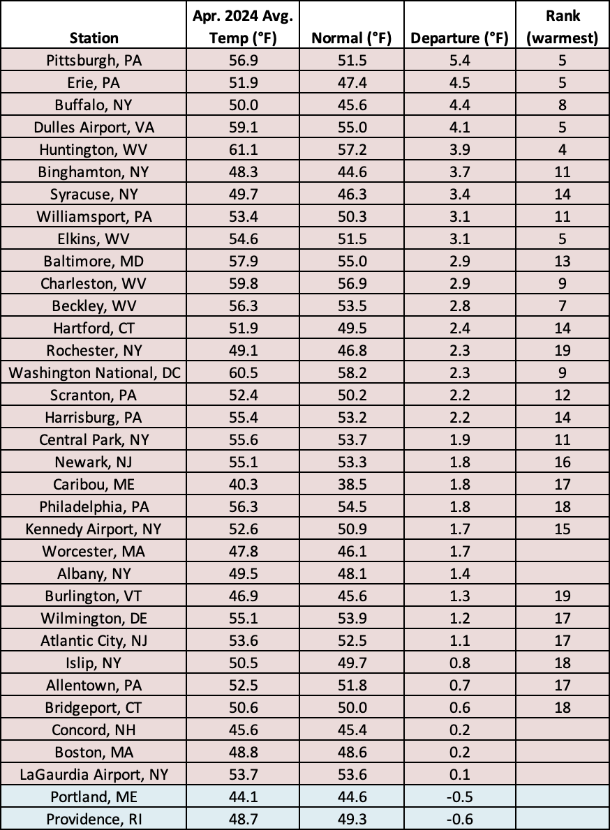 apr temps chart