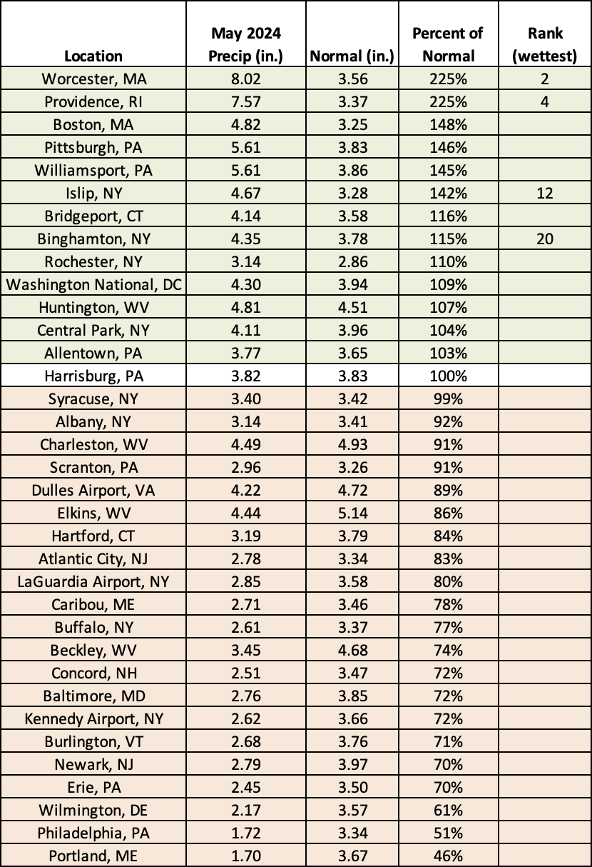 precip table