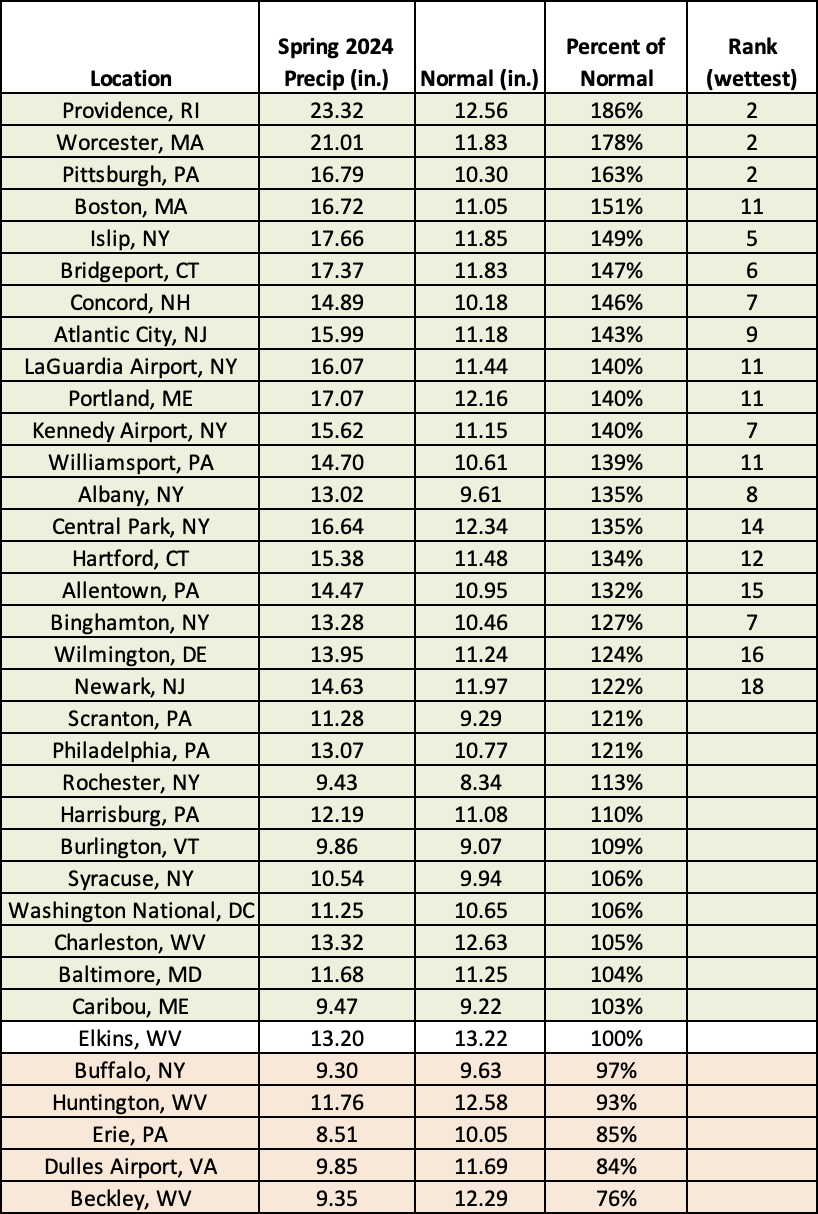 spring precip table