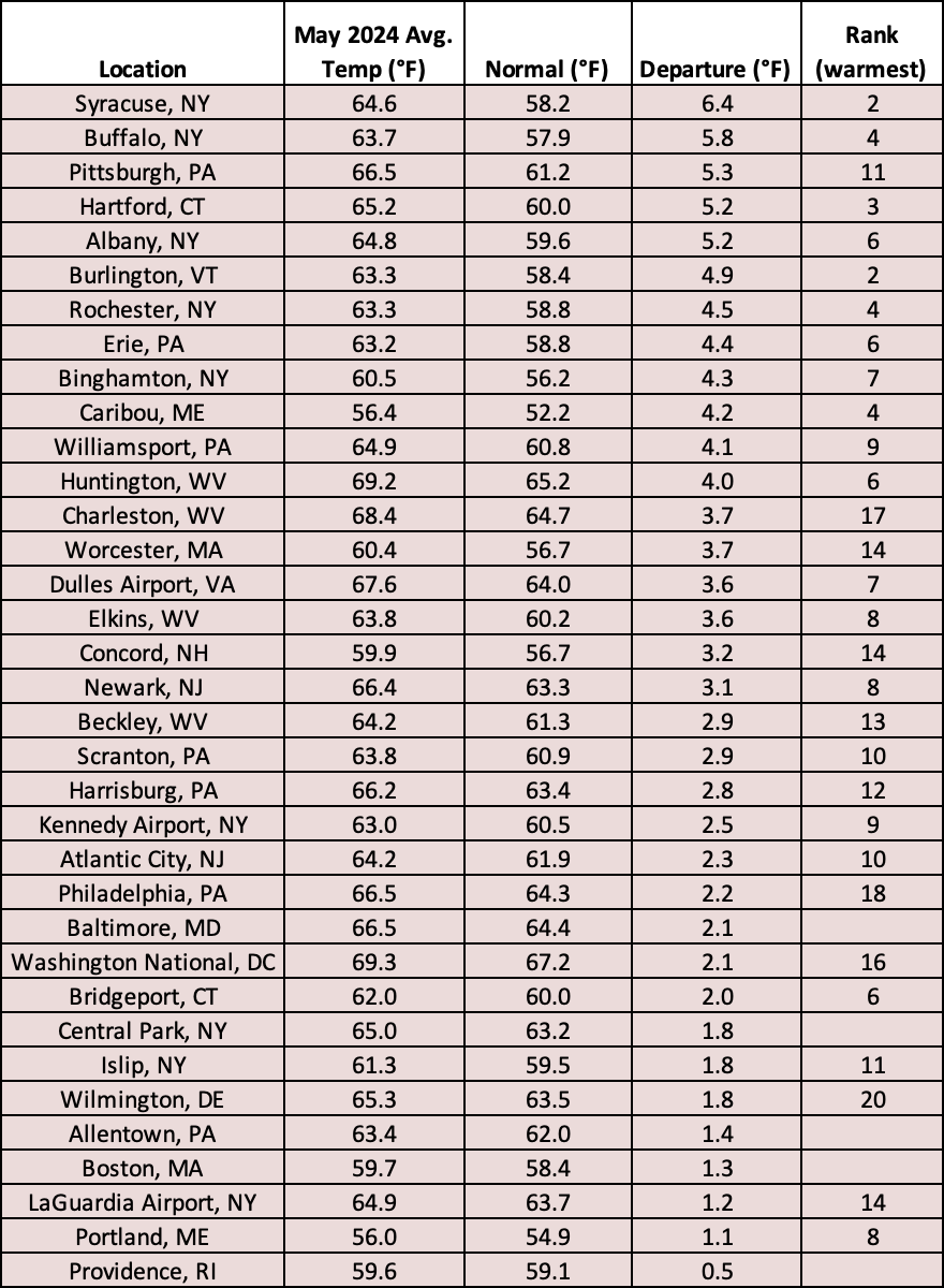 May temp table