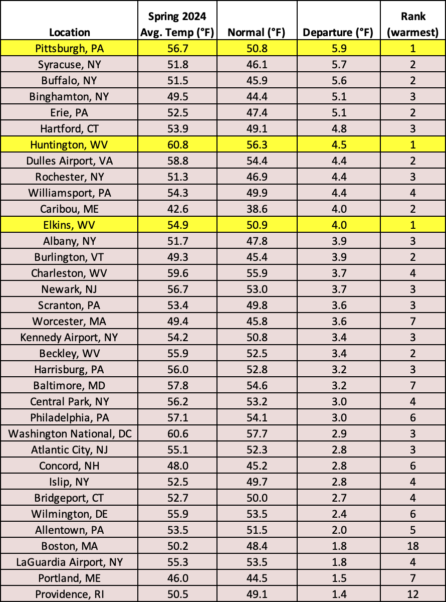 spring temp table