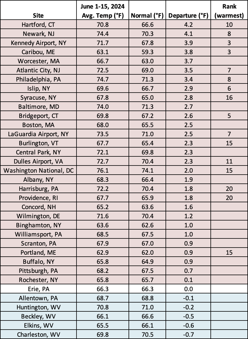 mid-june temp chart