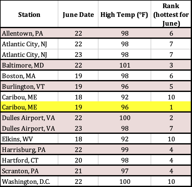 June temp table