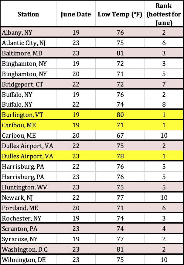 June temp table