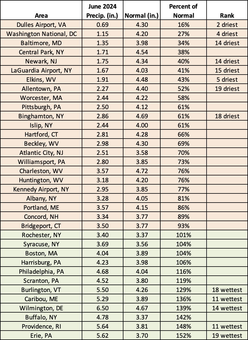 June precip table