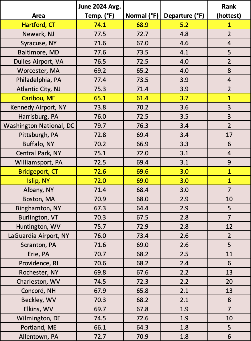 June temp table
