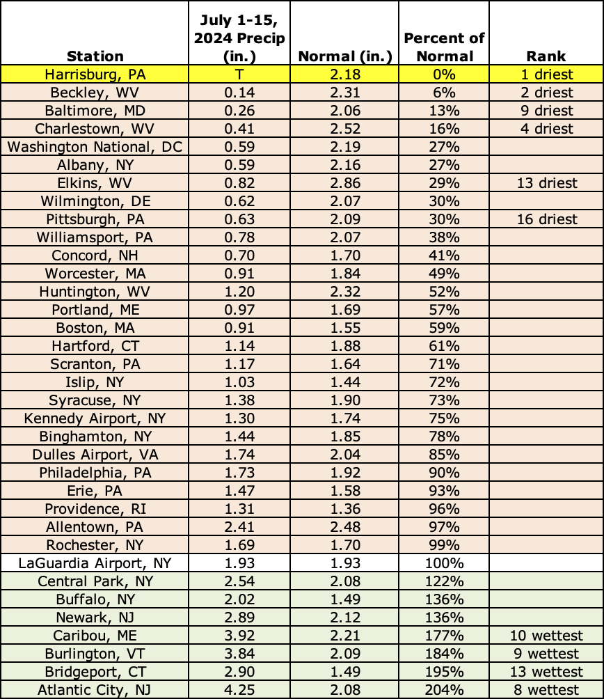 mid-July precip table