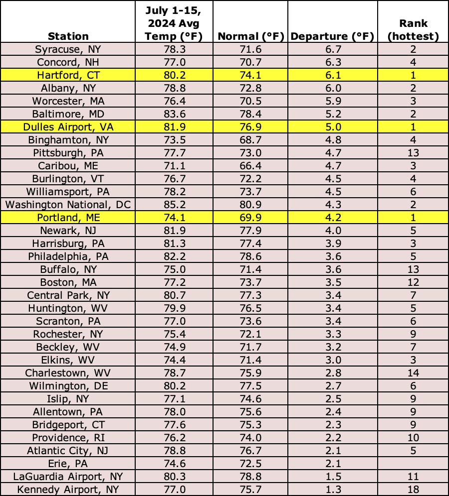 mid-July temp table