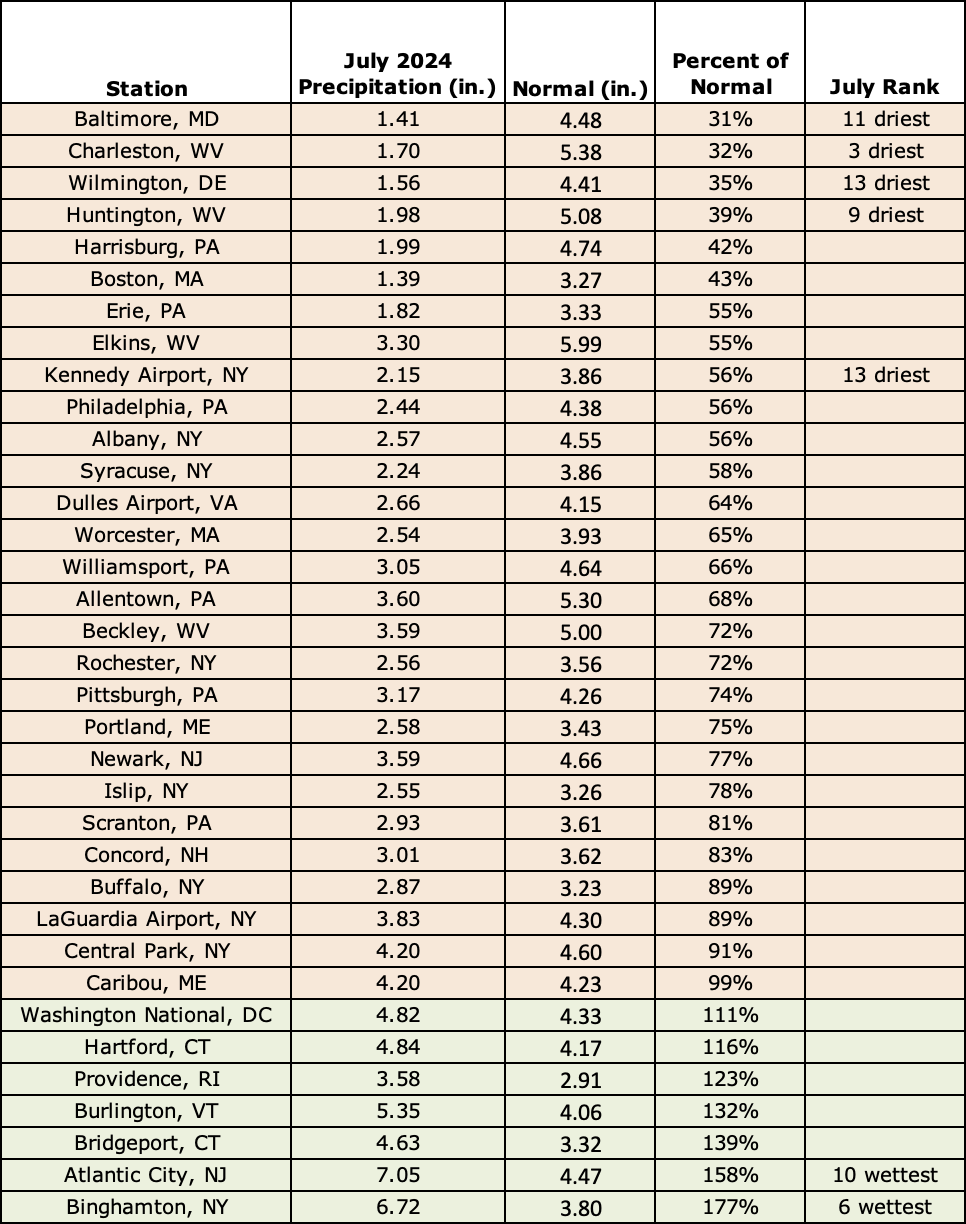 july precip chart