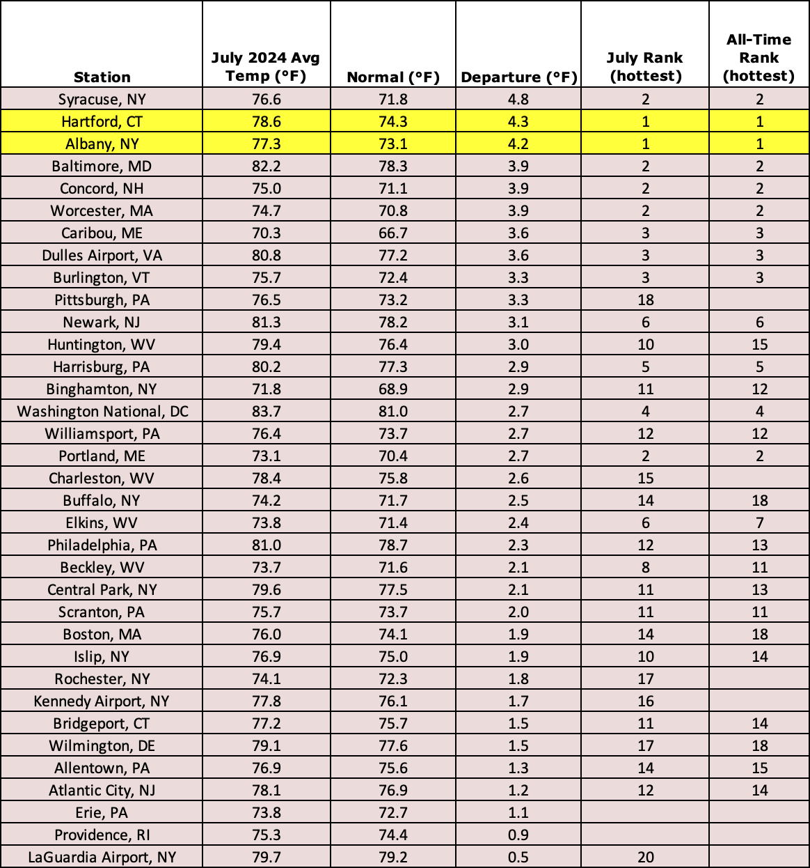 july temp chart