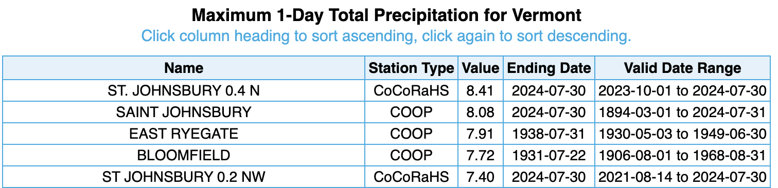 precip table