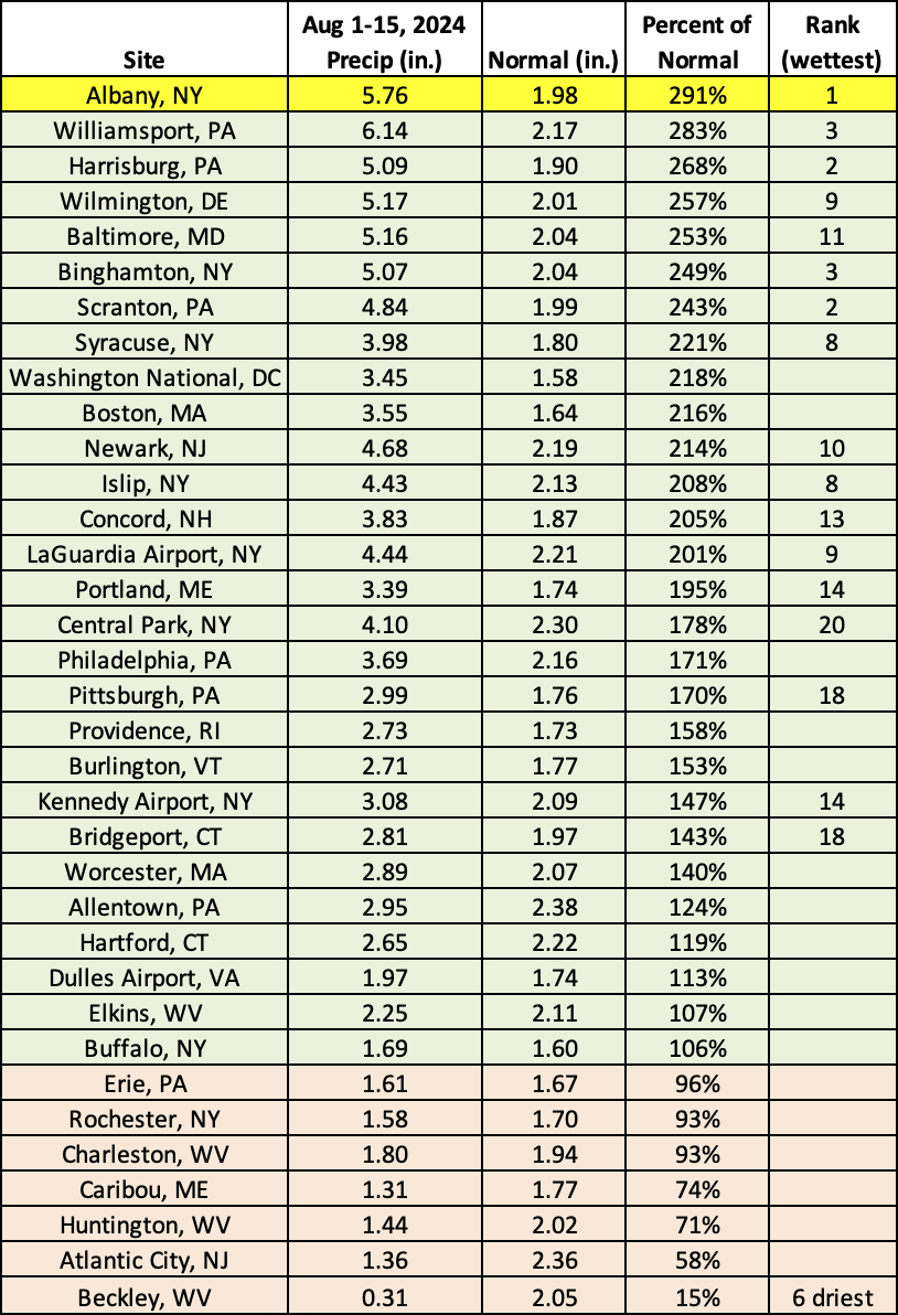mid-Aug precip table