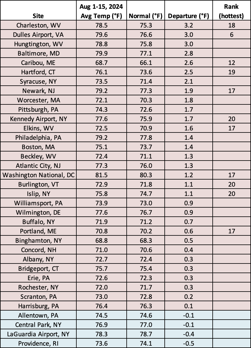 mid-Aug temp table