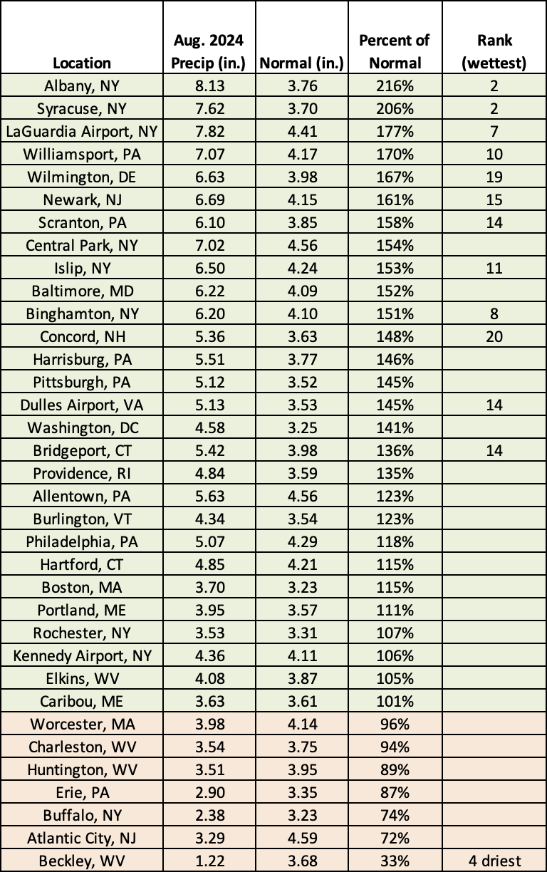 aug precip chart