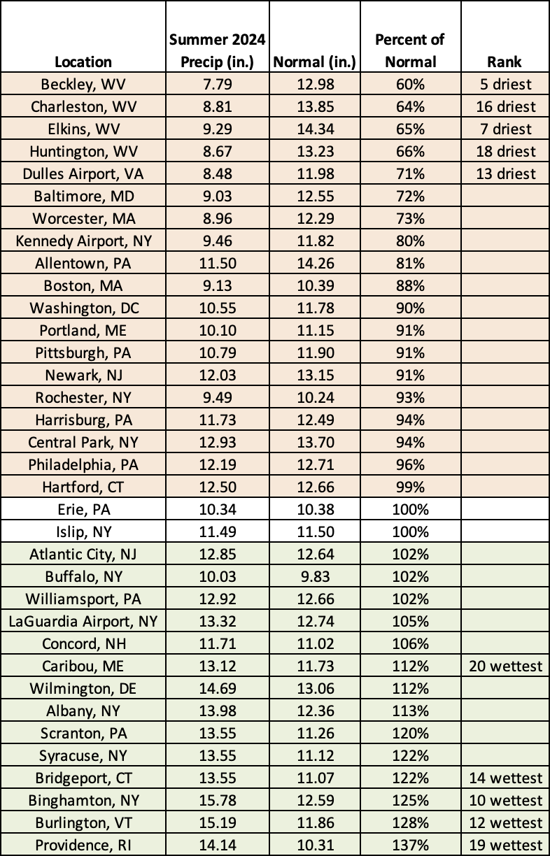 summer precip chart
