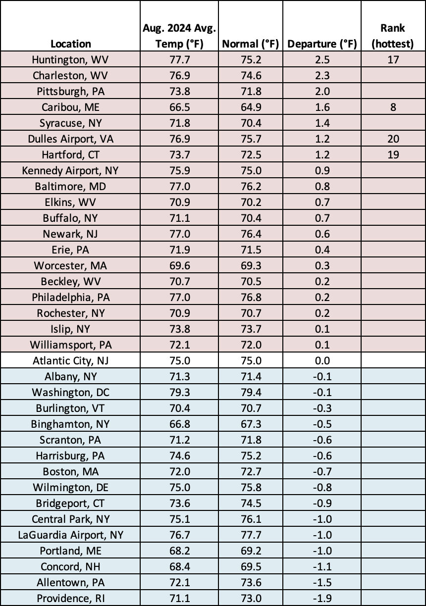 aug temp chart
