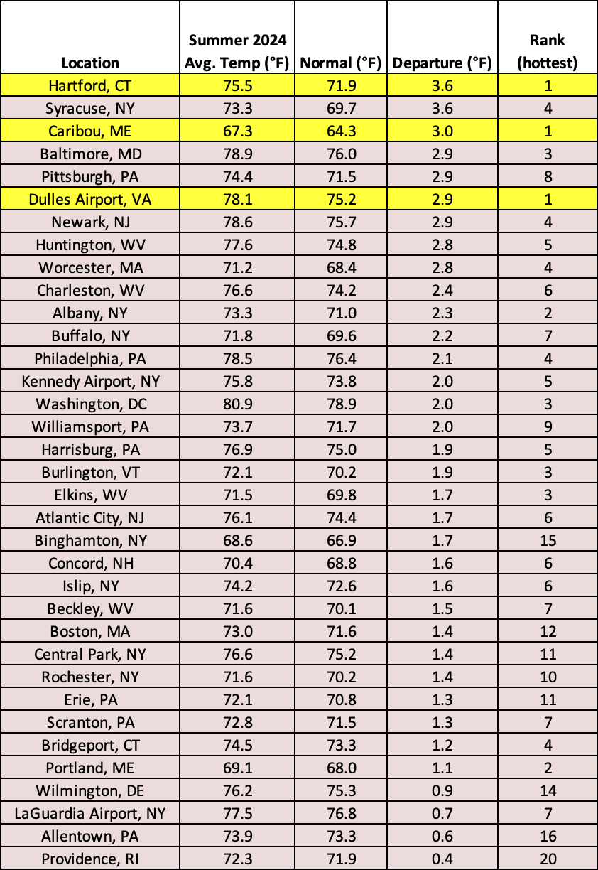 summer temp chart