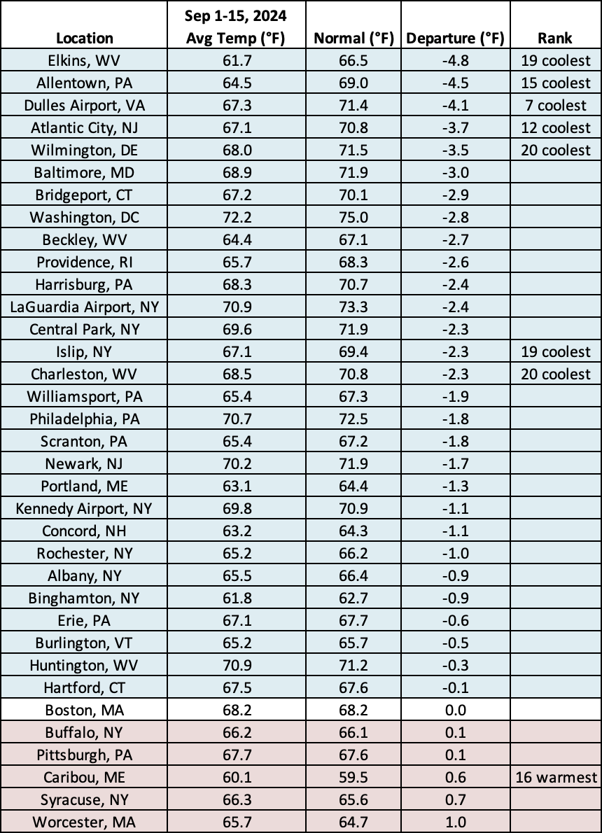 mid-Sep temp table