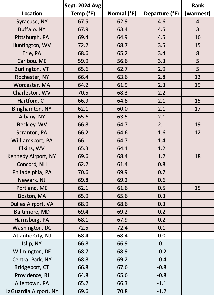 Sep temp chart