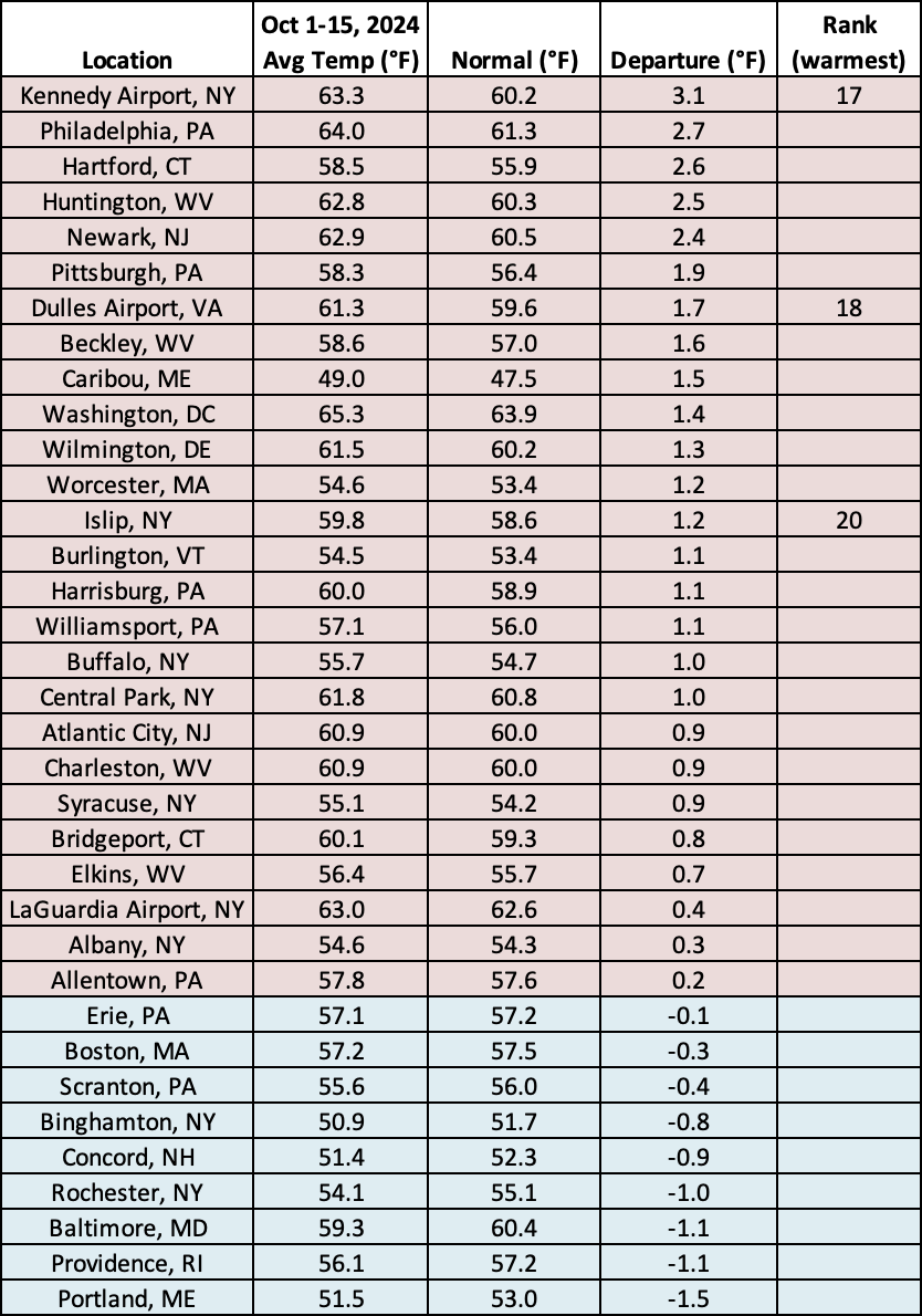 mid-oct temp chart