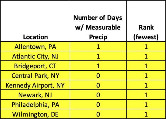 precip table