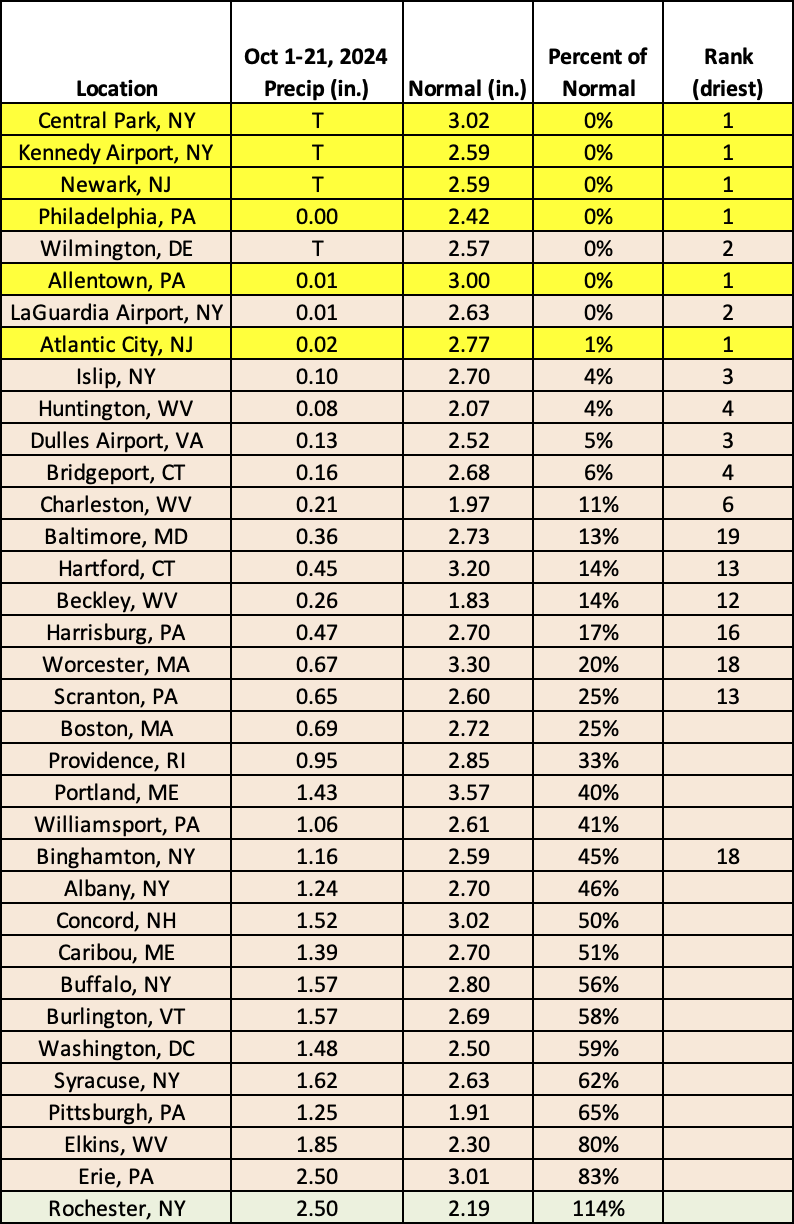 precip table