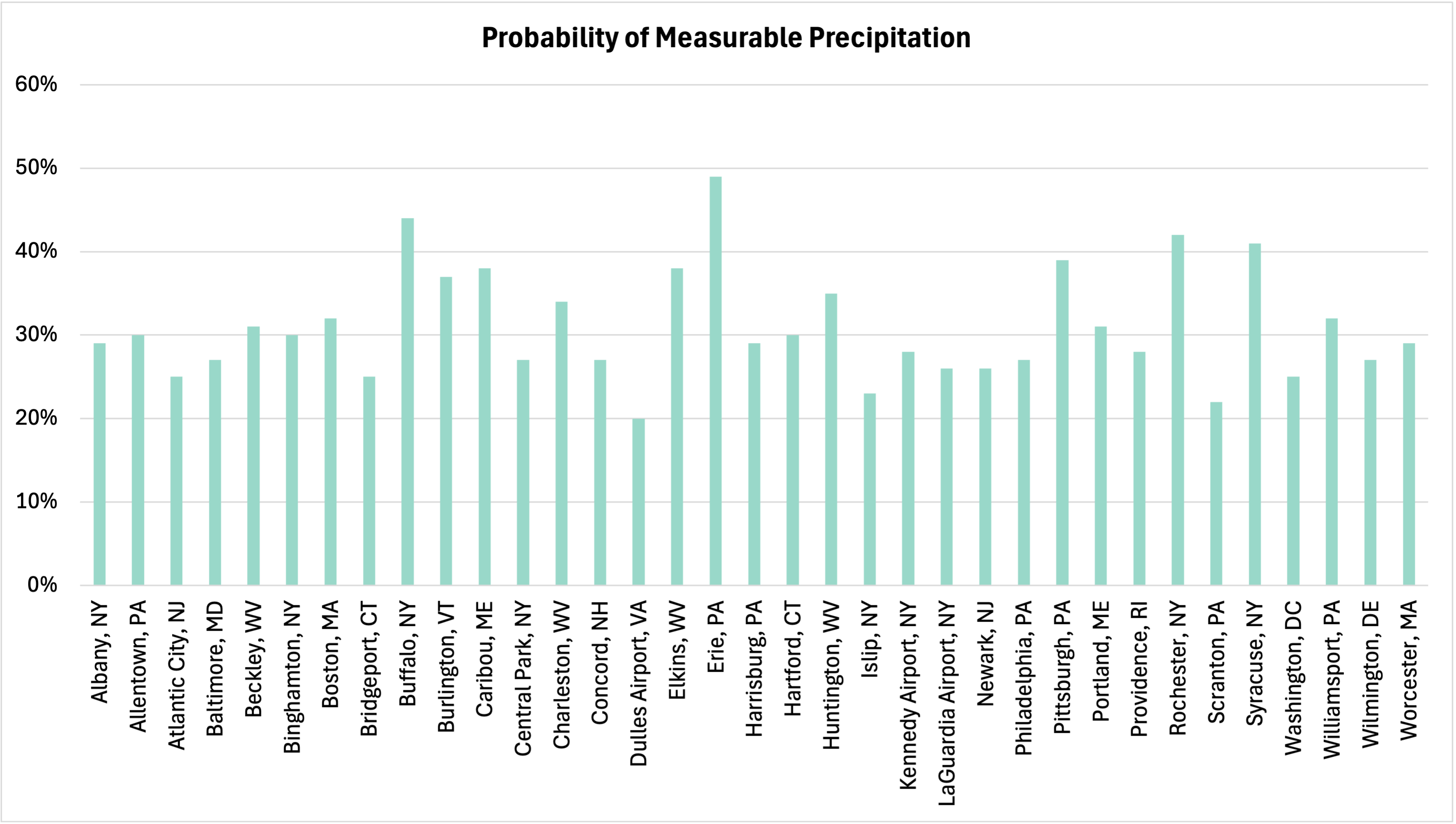 Precip graph