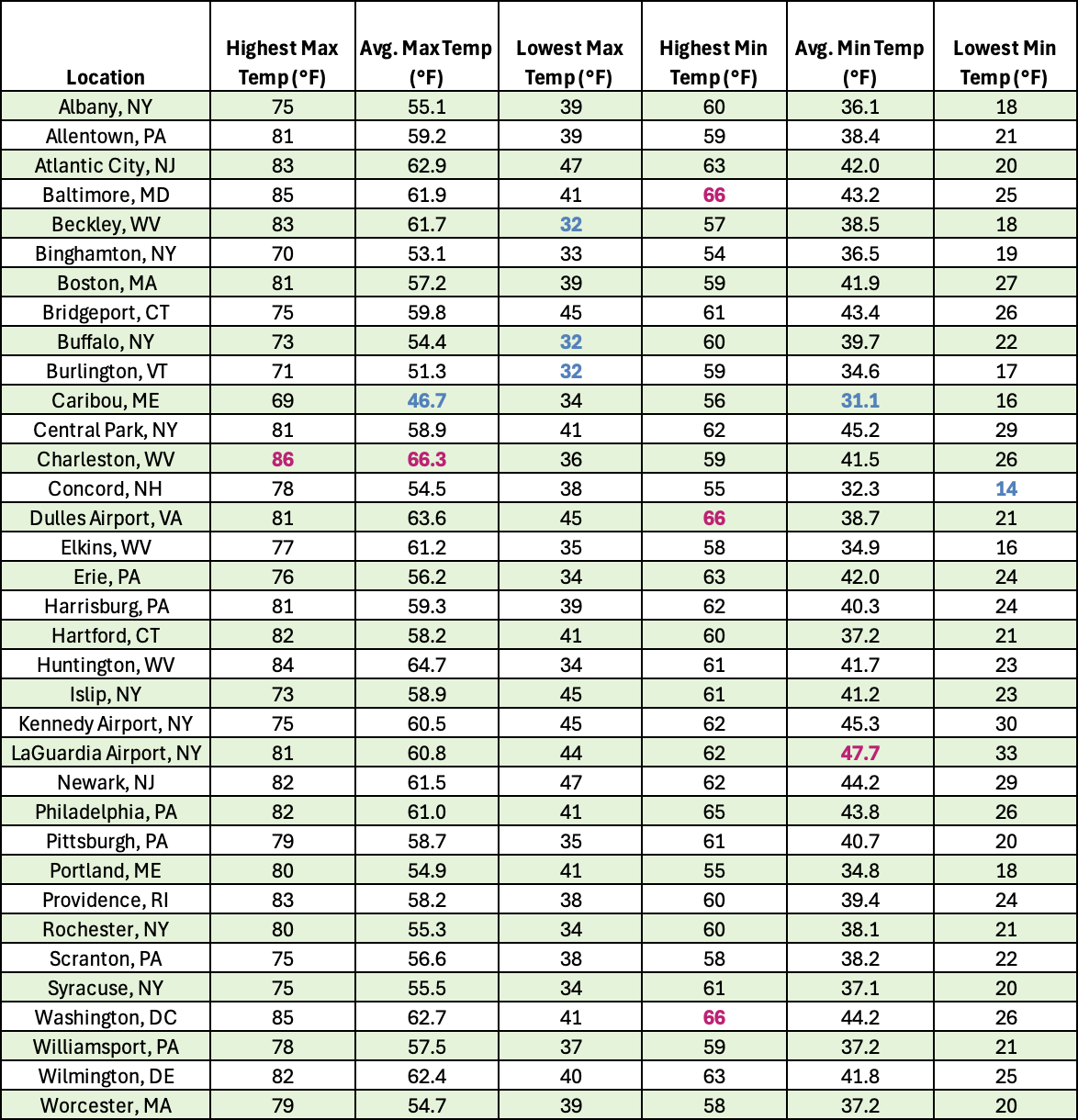 temp chart