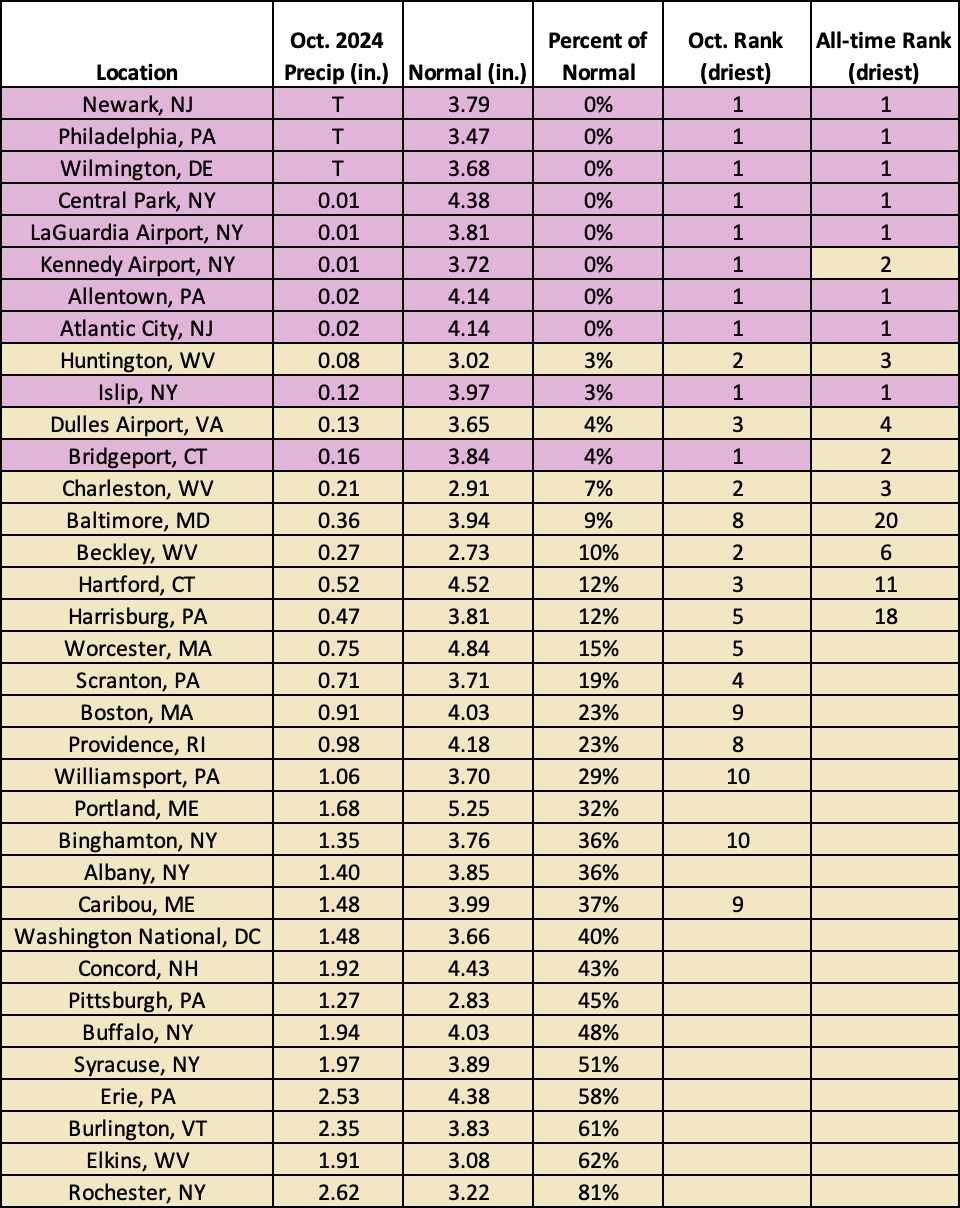 Oct precip chart