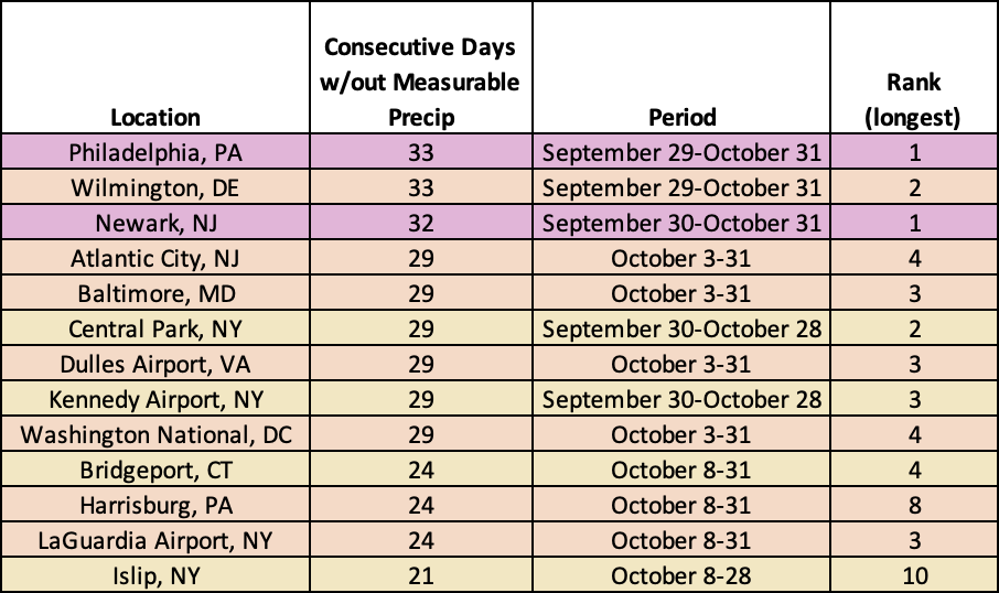 Oct precip table