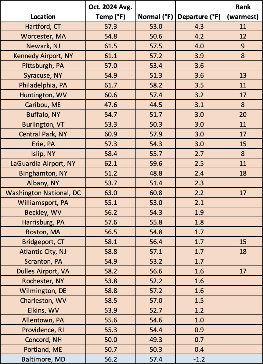 Oct temp chart