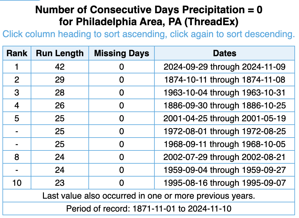 precip table