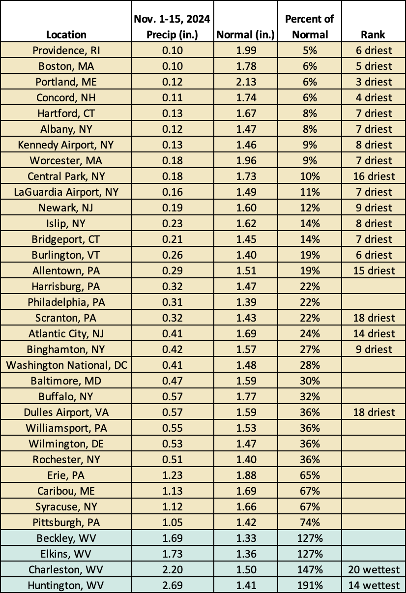 precip table