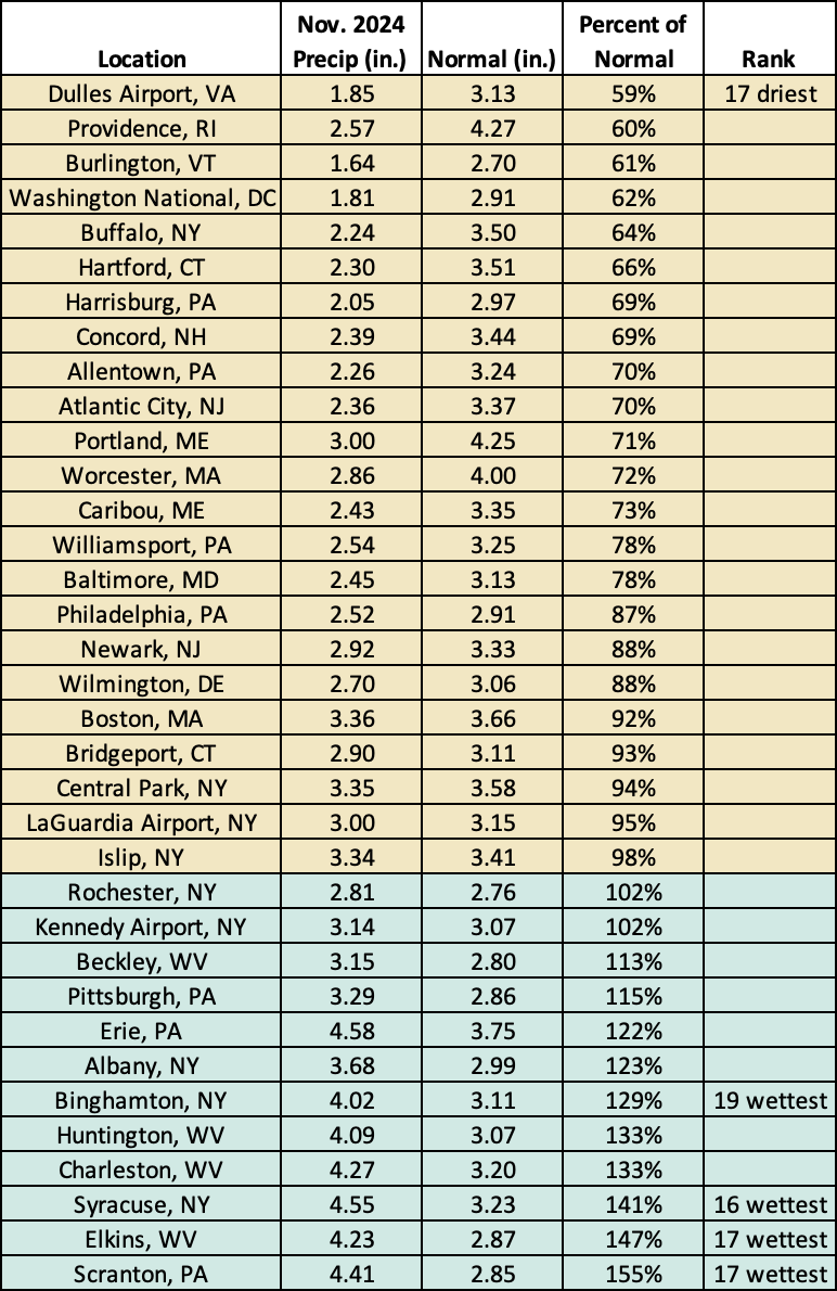 nov precip chart