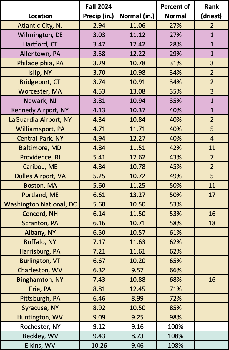 fall precip chart